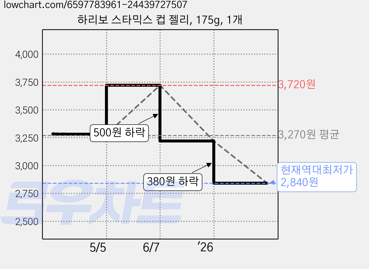 하리보 스타믹스 컵 젤리, 175g, 1개 가격 변동 차트, 현재가 2,840원, 역대최저가