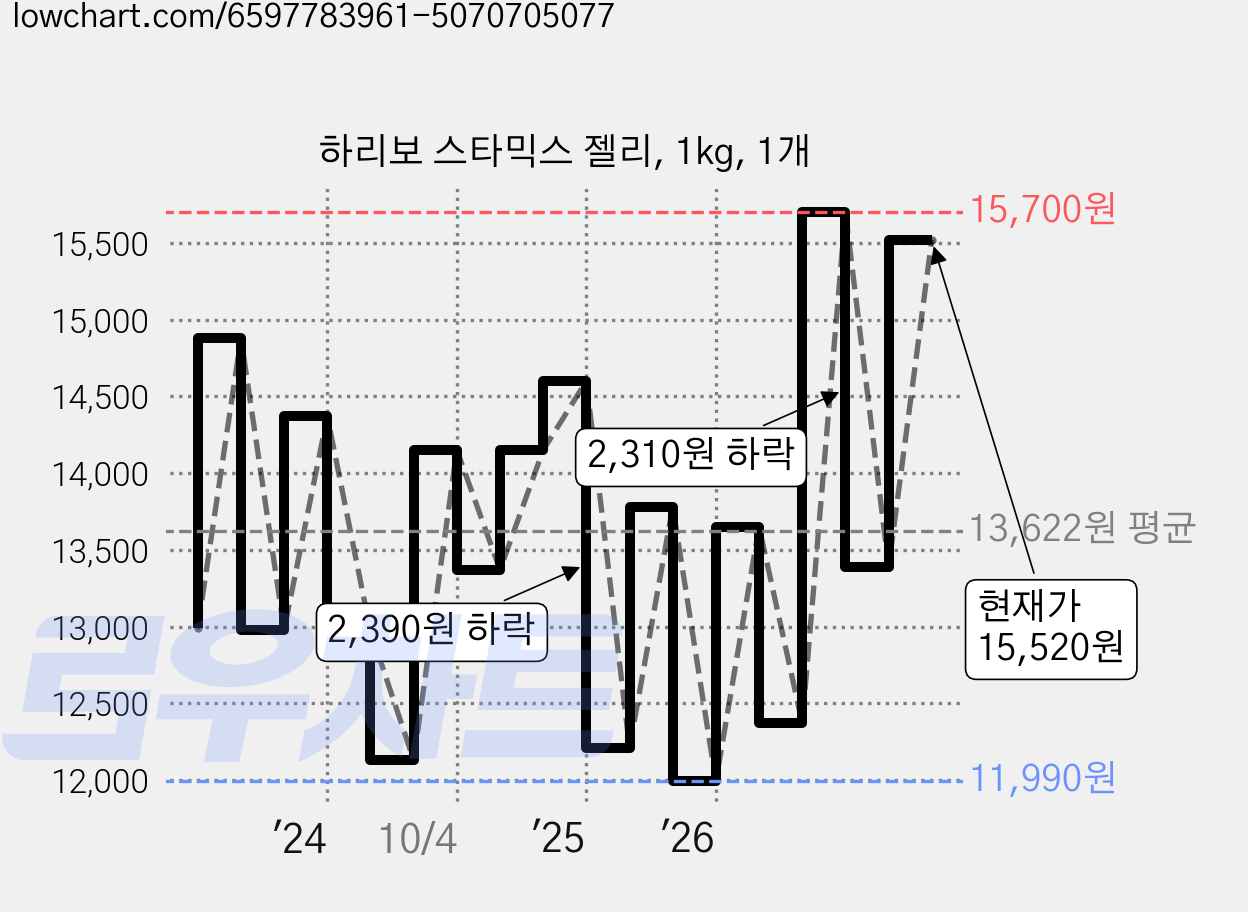 하리보 스타믹스 젤리, 1kg, 1개 가격 변동 차트, 현재가 15,520원, 관측 최저가 11,990원