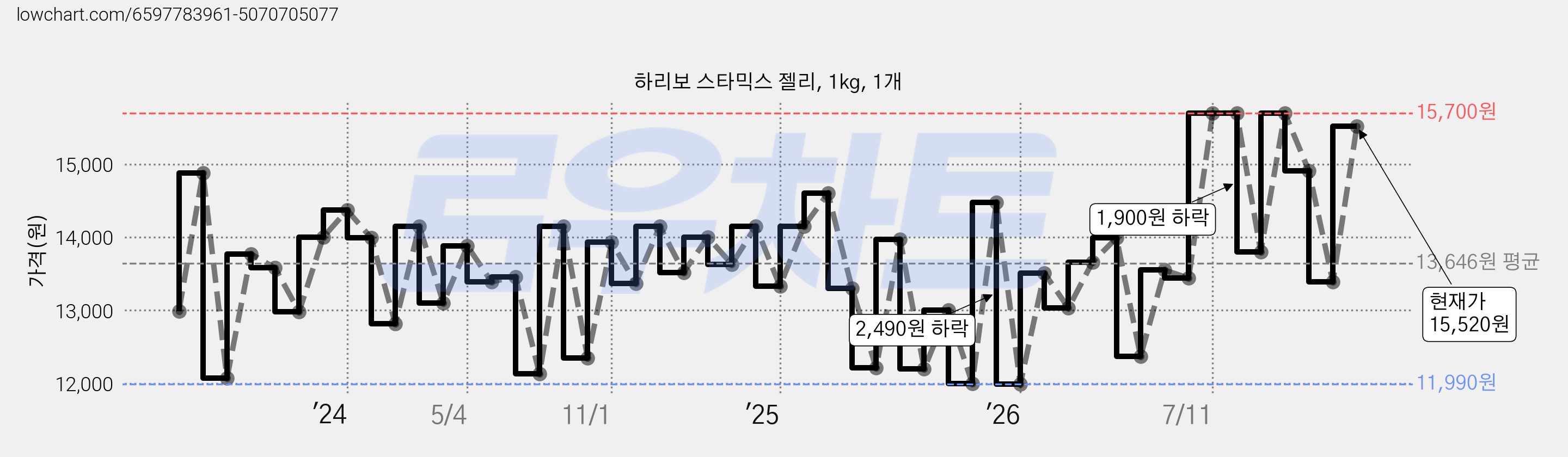 하리보 스타믹스 젤리, 1kg, 1개 가격 변동 차트, 현재가 15,520원, 관측 최저가 11,990원
