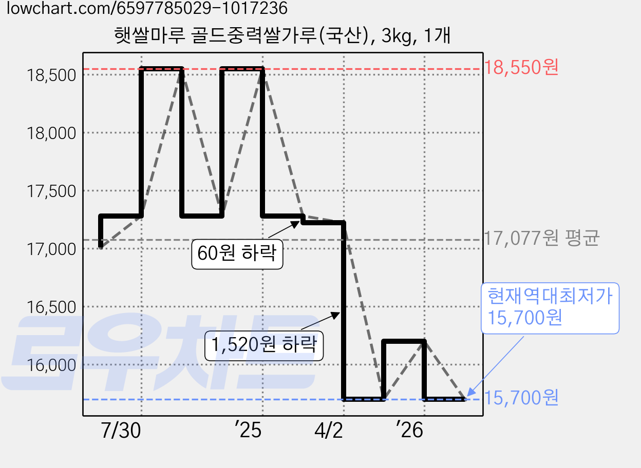 햇쌀마루 골드중력쌀가루(국산), 3kg, 1개 가격 변동 차트, 현재가 15,700원, 역대최저가