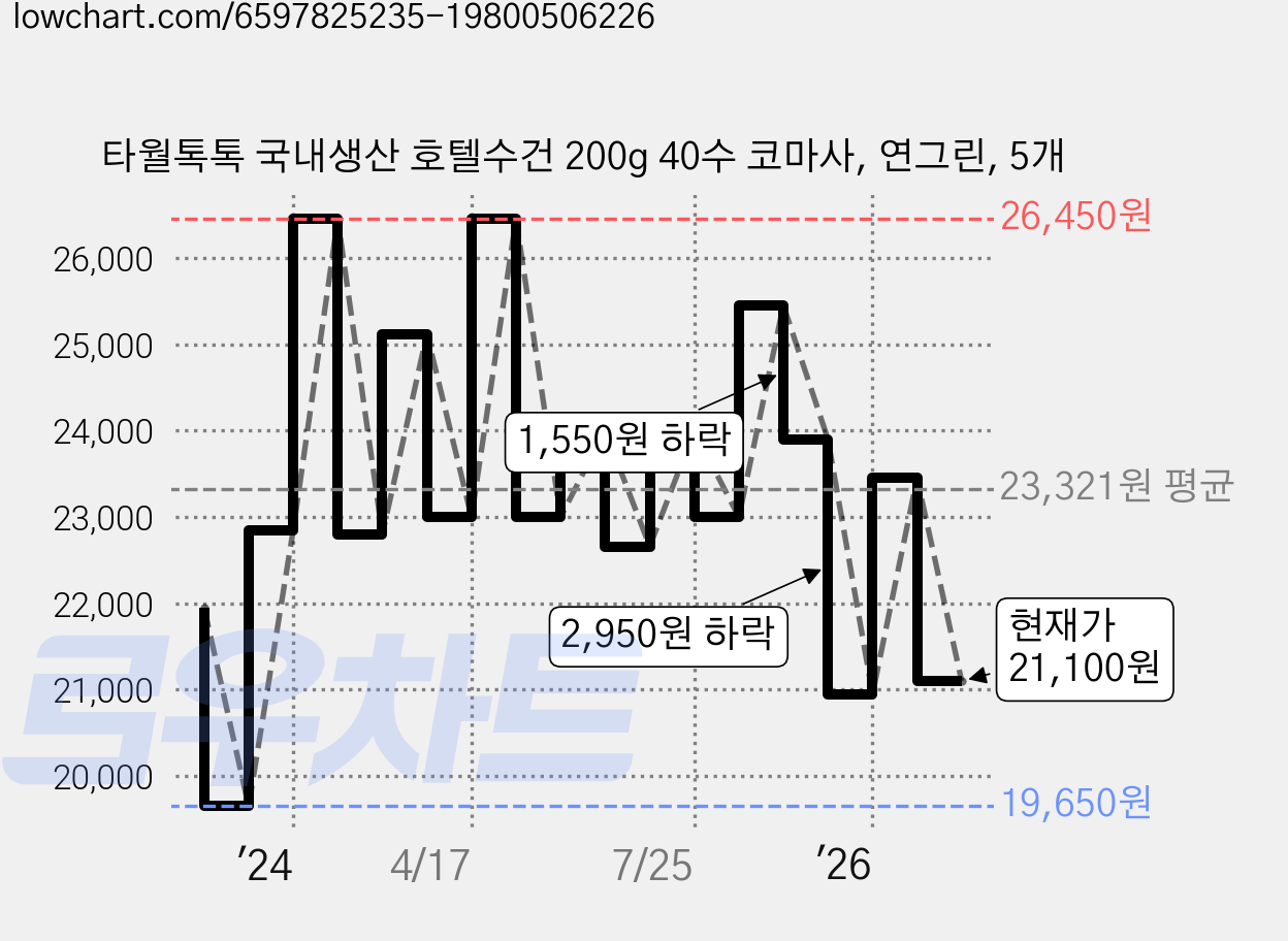 타월톡톡 국내생산 호텔수건 200g 40수 코마사, 연그린, 5개 가격 변동 차트, 현재가 21,100원, 관측 최저가 18,200원