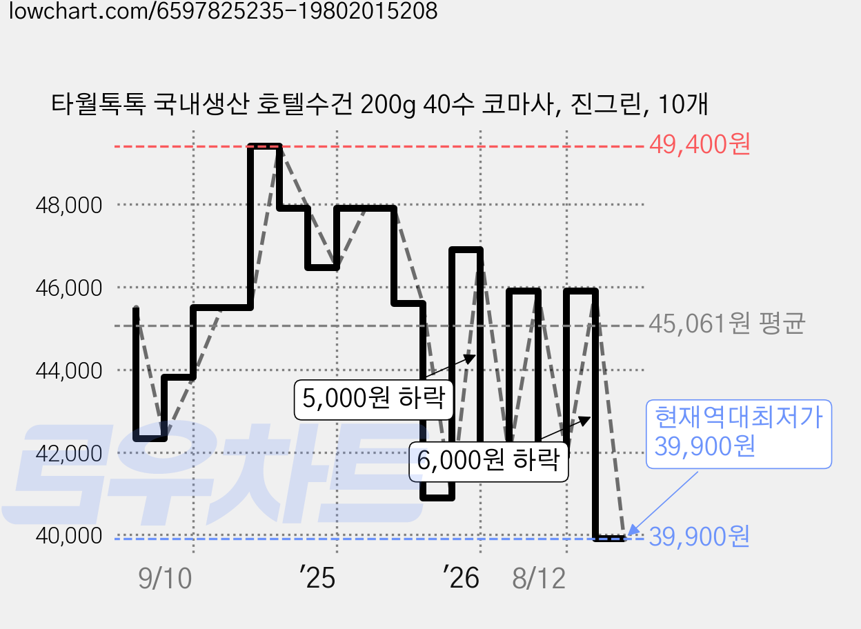 타월톡톡 국내생산 호텔수건 200g 40수 코마사, 진그린, 10개 가격 변동 차트, 현재가 39,900원, 역대최저가