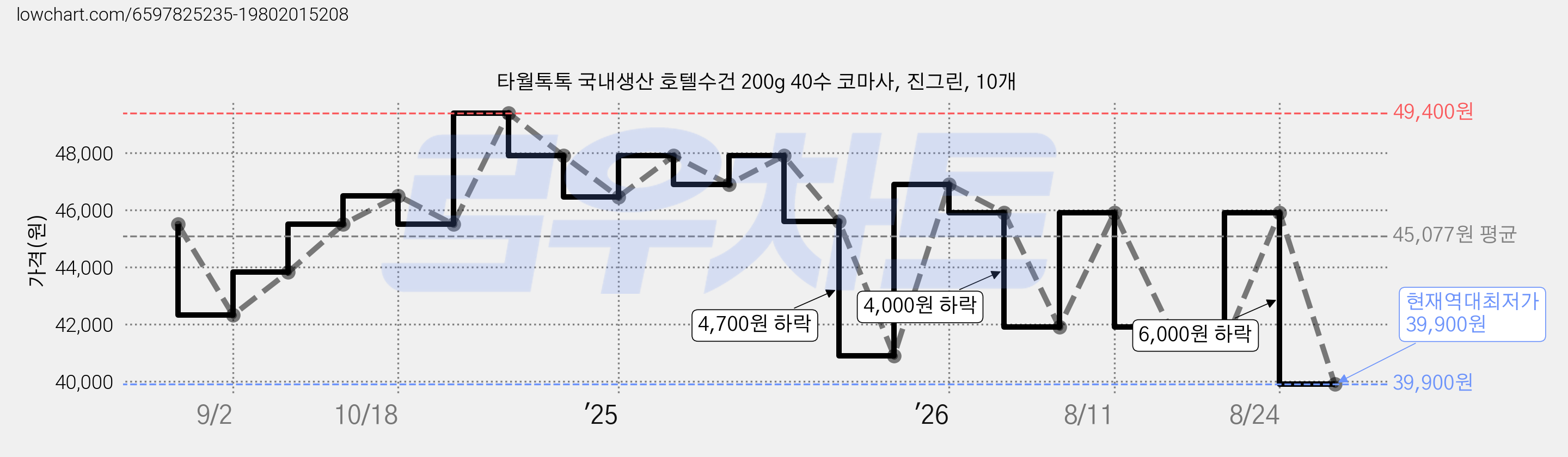 타월톡톡 국내생산 호텔수건 200g 40수 코마사, 진그린, 10개 가격 변동 차트, 현재가 39,900원, 역대최저가