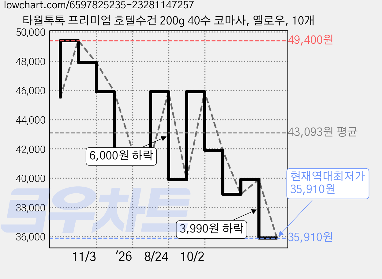 타월톡톡 프리미엄 호텔수건 200g 40수 코마사, 옐로우, 10개 가격 변동 차트, 현재가 35,910원, 역대최저가