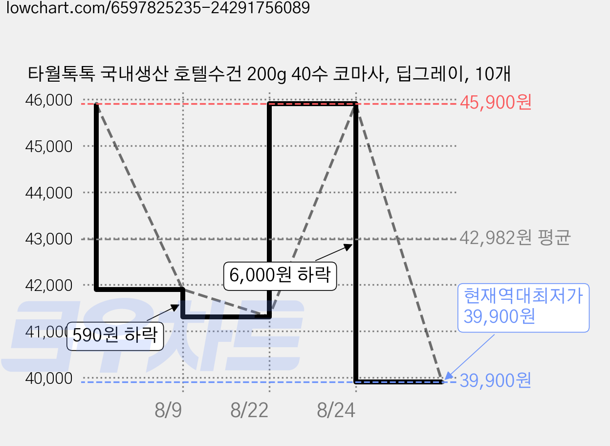 타월톡톡 국내생산 호텔수건 200g 40수 코마사, 딥그레이, 10개 가격 변동 차트, 현재가 39,900원, 역대최저가