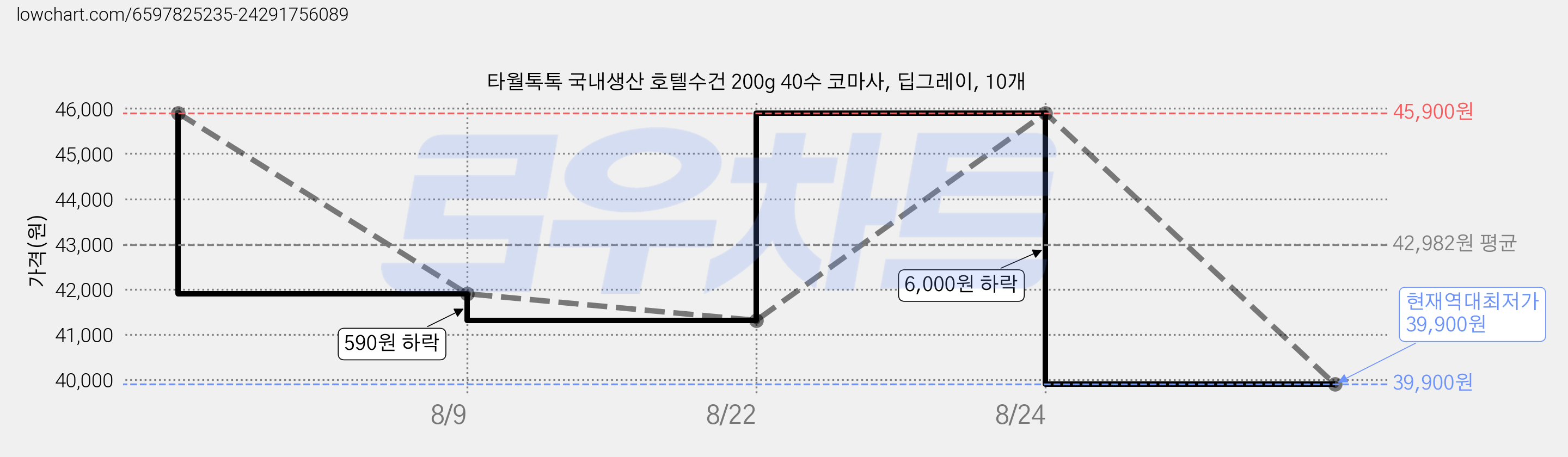 타월톡톡 국내생산 호텔수건 200g 40수 코마사, 딥그레이, 10개 가격 변동 차트, 현재가 39,900원, 역대최저가