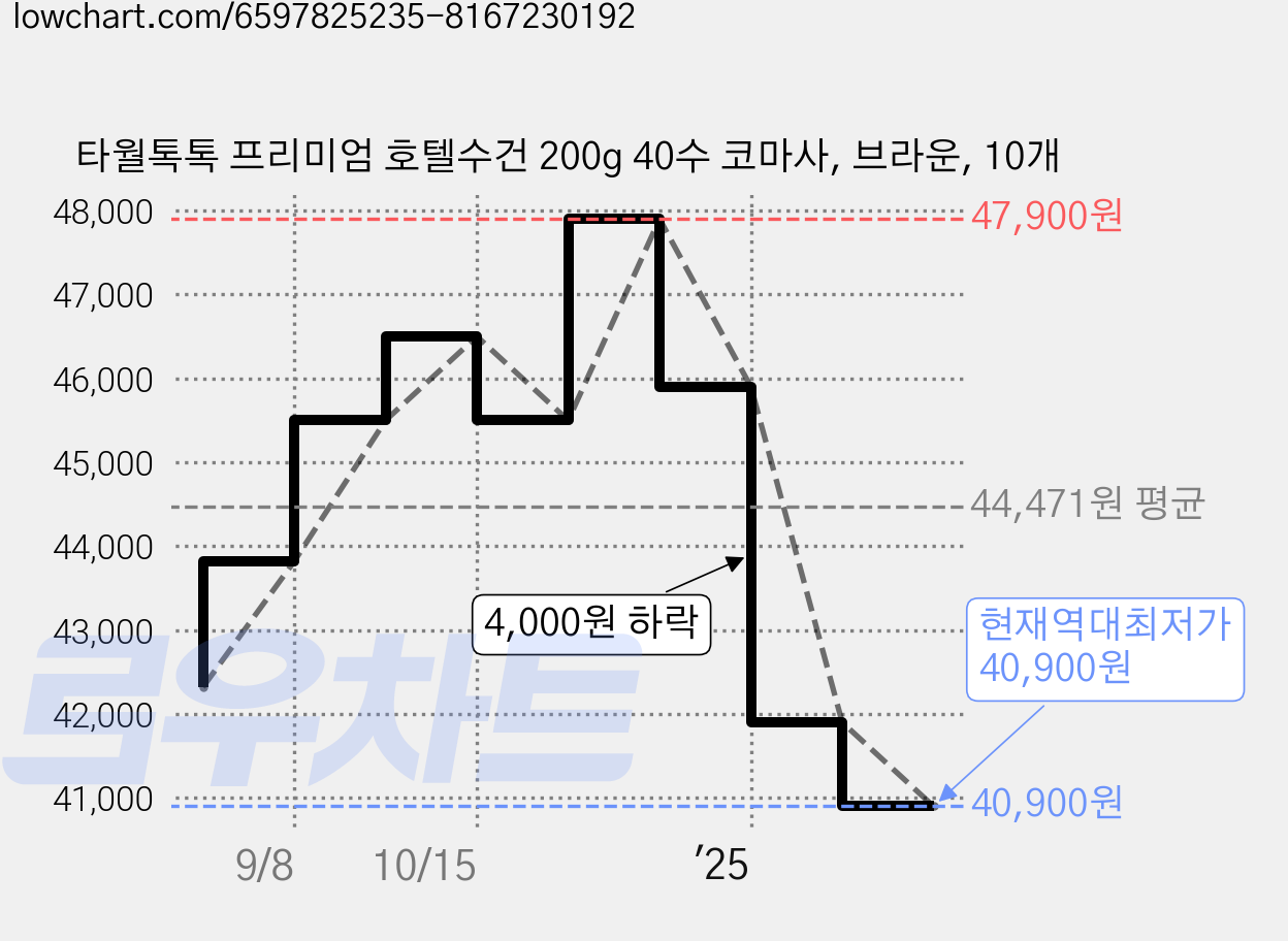 타월톡톡 프리미엄 호텔수건 200g 40수 코마사, 브라운, 10개 가격 변동 차트, 현재가 40,900원, 역대최저가
