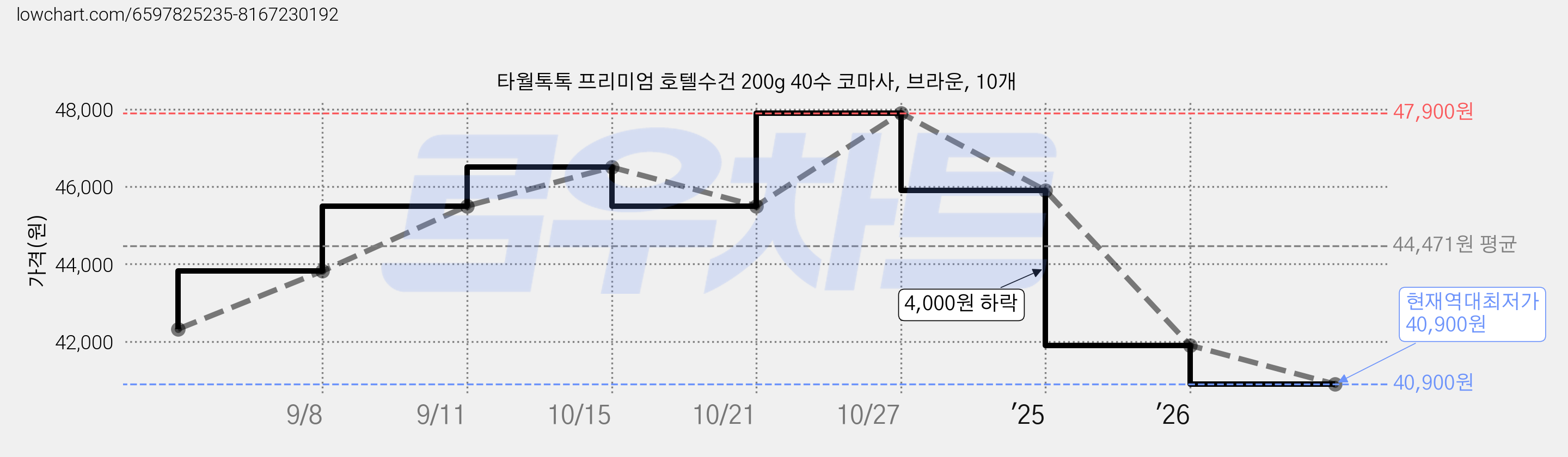 타월톡톡 프리미엄 호텔수건 200g 40수 코마사, 브라운, 10개 가격 변동 차트, 현재가 40,900원, 역대최저가