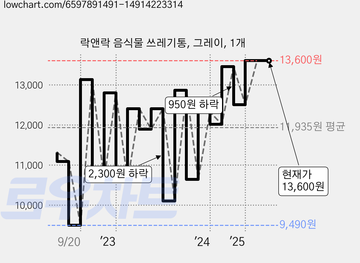 락앤락 음식물 쓰레기통, 그레이, 1개 가격 변동 차트, 현재가 13,600원, 역대최저가