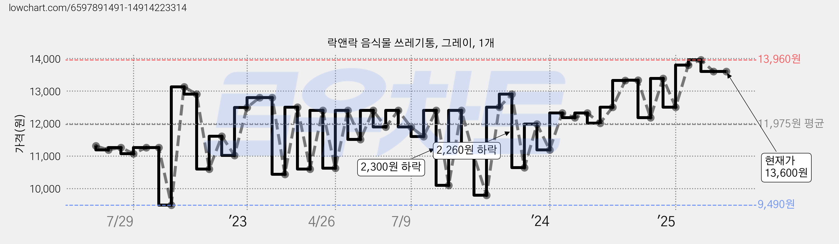 락앤락 음식물 쓰레기통, 그레이, 1개 가격 변동 차트, 현재가 13,600원, 역대최저가