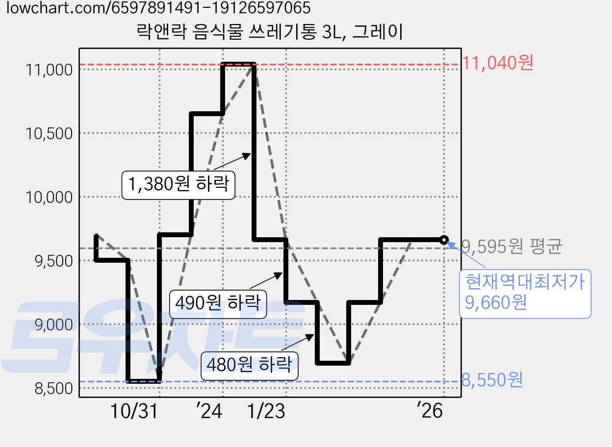 락앤락 음식물 쓰레기통 3L, 그레이 가격 변동 차트, 현재가 9,660원, 역대최저가