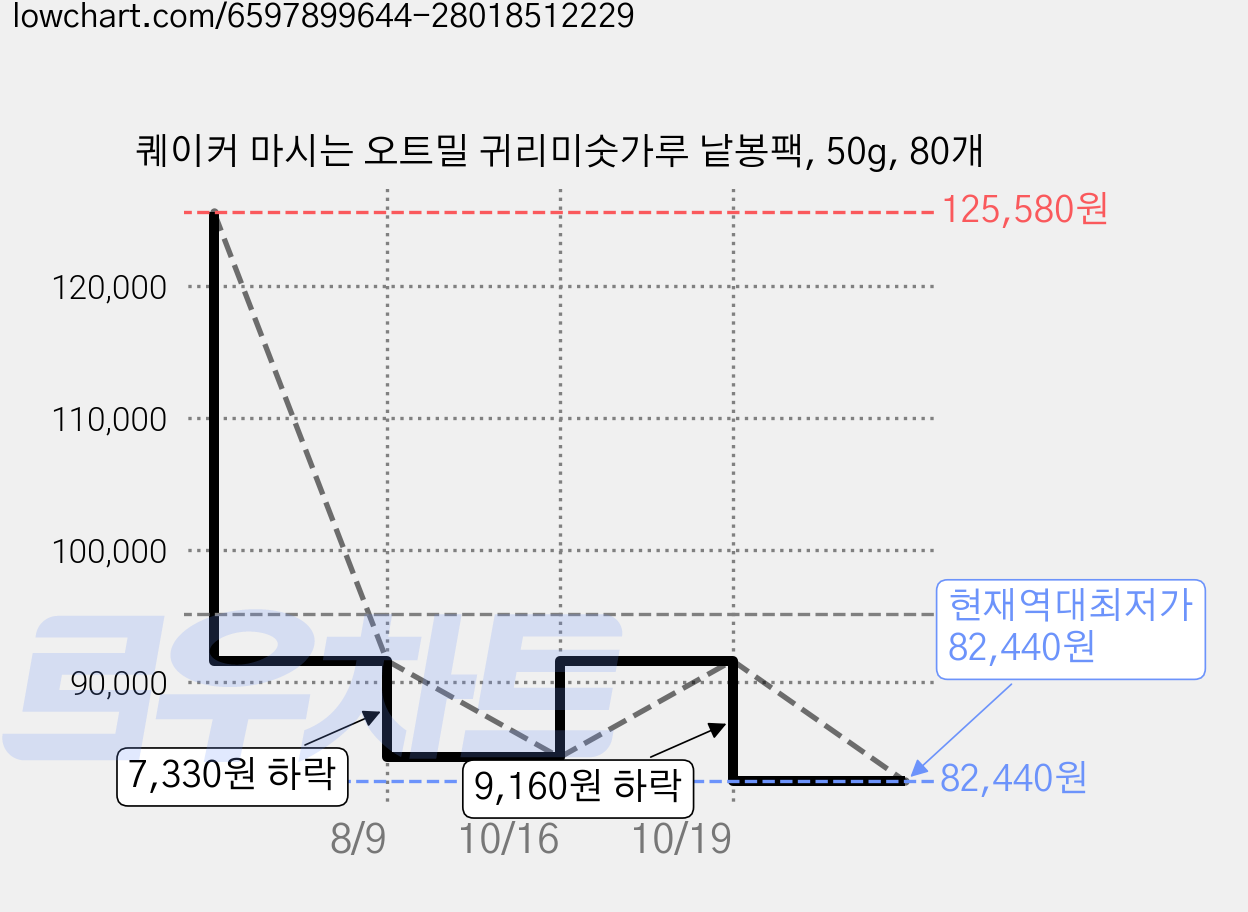 퀘이커 마시는 오트밀 귀리미숫가루 낱봉팩, 50g, 80개 가격 변동 차트, 현재가 82,440원, 역대최저가