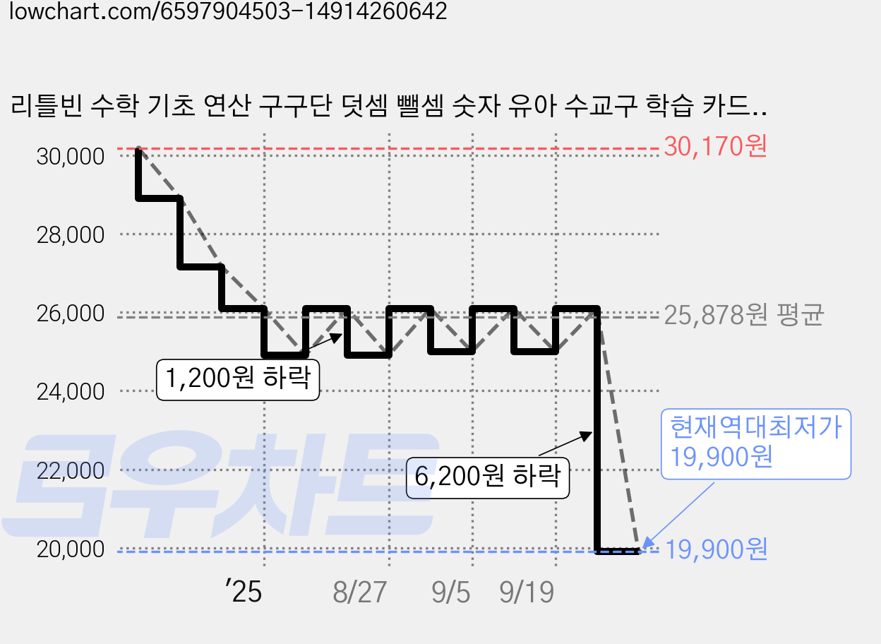 리틀빈 수학 기초 연산 구구단 덧셈 뺄셈 숫자 유아 수교구 학습 카드게임 3단계, 혼합색상, 1개 가격 변동 차트, 현재가 19,900원, 역대최저가