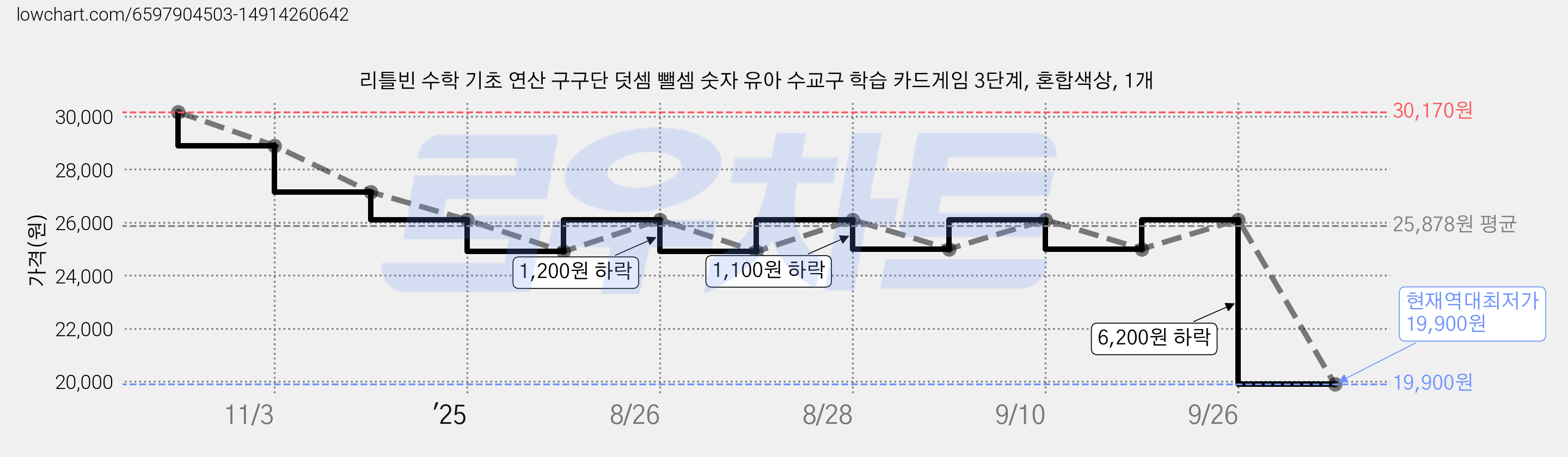 리틀빈 수학 기초 연산 구구단 덧셈 뺄셈 숫자 유아 수교구 학습 카드게임 3단계, 혼합색상, 1개 가격 변동 차트, 현재가 19,900원, 역대최저가