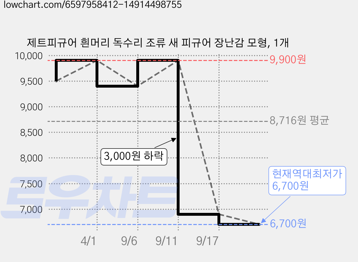 제트피규어 흰머리 독수리 조류 새 피규어 장난감 모형, 1개 가격 변동 차트, 현재가 6,700원, 역대최저가