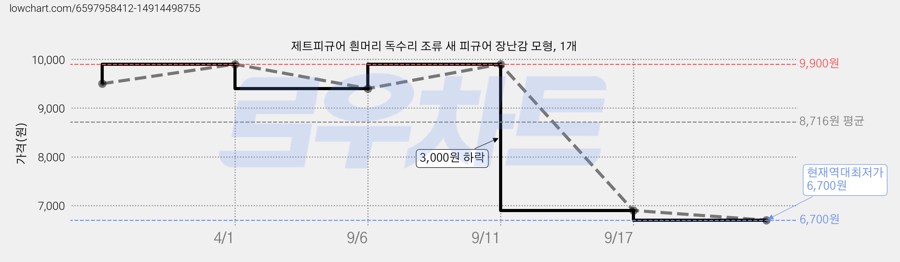 제트피규어 흰머리 독수리 조류 새 피규어 장난감 모형, 1개 가격 변동 차트, 현재가 6,700원, 역대최저가