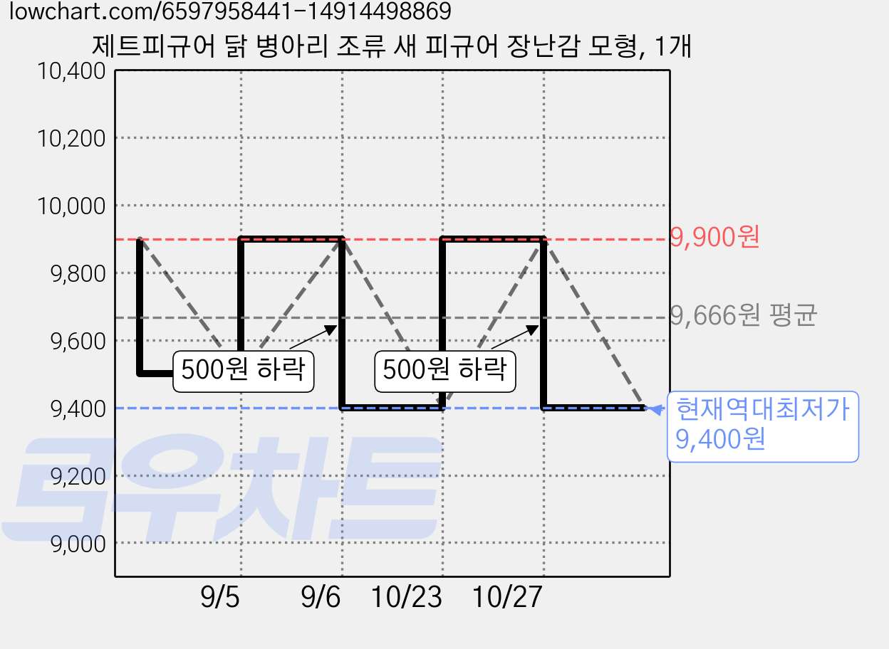 제트피규어 닭 병아리 조류 새 피규어 장난감 모형, 1개 가격 변동 차트, 현재가 9,400원, 역대최저가
