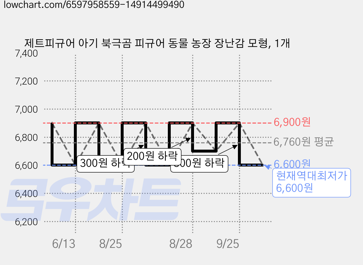 제트피규어 아기 북극곰 피규어 동물 농장 장난감 모형, 1개 가격 변동 차트, 현재가 6,600원, 역대최저가