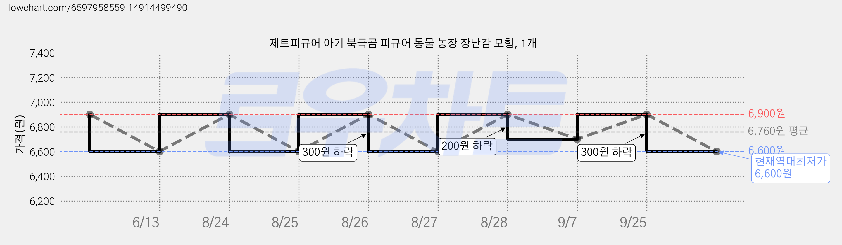 제트피규어 아기 북극곰 피규어 동물 농장 장난감 모형, 1개 가격 변동 차트, 현재가 6,600원, 역대최저가