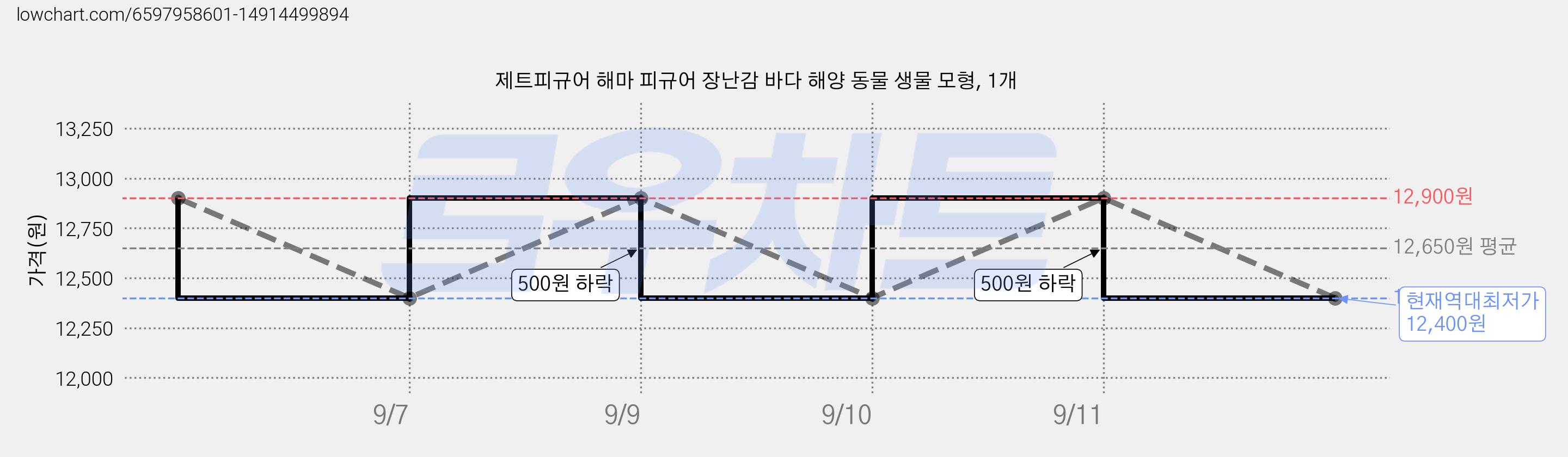 제트피규어 해마 피규어 장난감 바다 해양 동물 생물 모형, 1개 가격 변동 차트, 현재가 12,400원, 역대최저가
