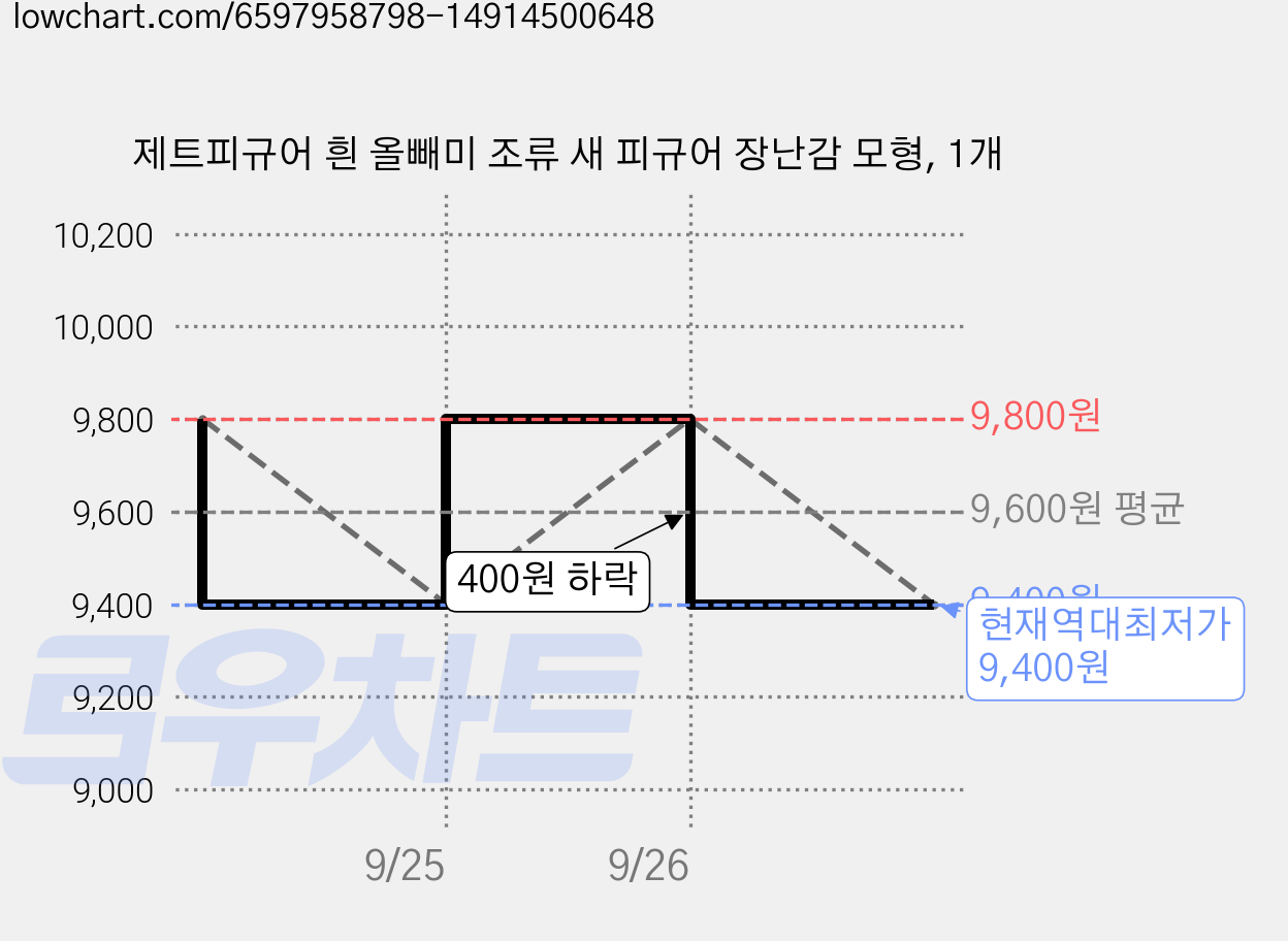 제트피규어 흰 올빼미 조류 새 피규어 장난감 모형, 1개 가격 변동 차트, 현재가 9,400원, 역대최저가
