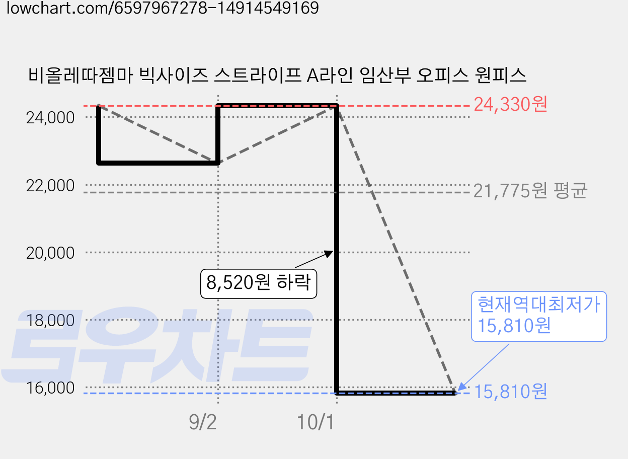비올레따젬마 빅사이즈 스트라이프 A라인 임산부 오피스 원피스 가격 변동 차트, 현재가 15,810원, 역대최저가