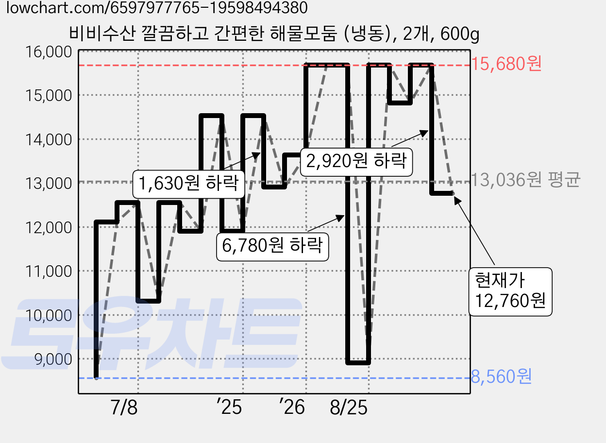 비비수산 깔끔하고 간편한 해물모둠 (냉동), 2개, 600g 가격 변동 차트, 현재가 12,760원, 관측 최저가 8,560원