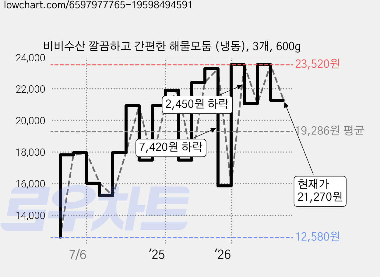 비비수산 깔끔하고 간편한 해물모둠 (냉동), 3개, 600g 가격 변동 차트, 현재가 21,270원, 관측 최저가 12,580원