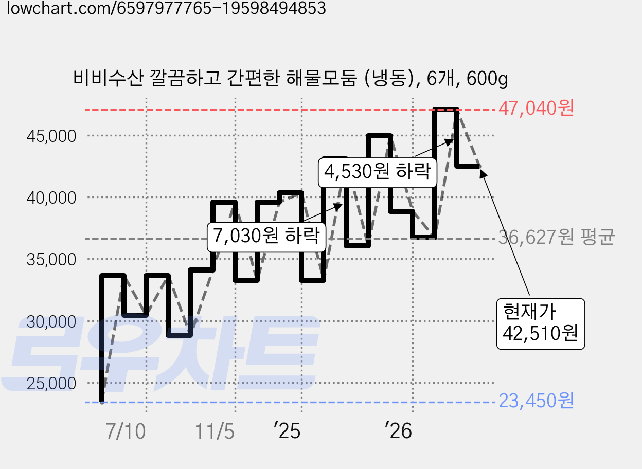 비비수산 깔끔하고 간편한 해물모둠 (냉동), 6개, 600g 가격 변동 차트, 현재가 42,510원, 관측 최저가 23,450원