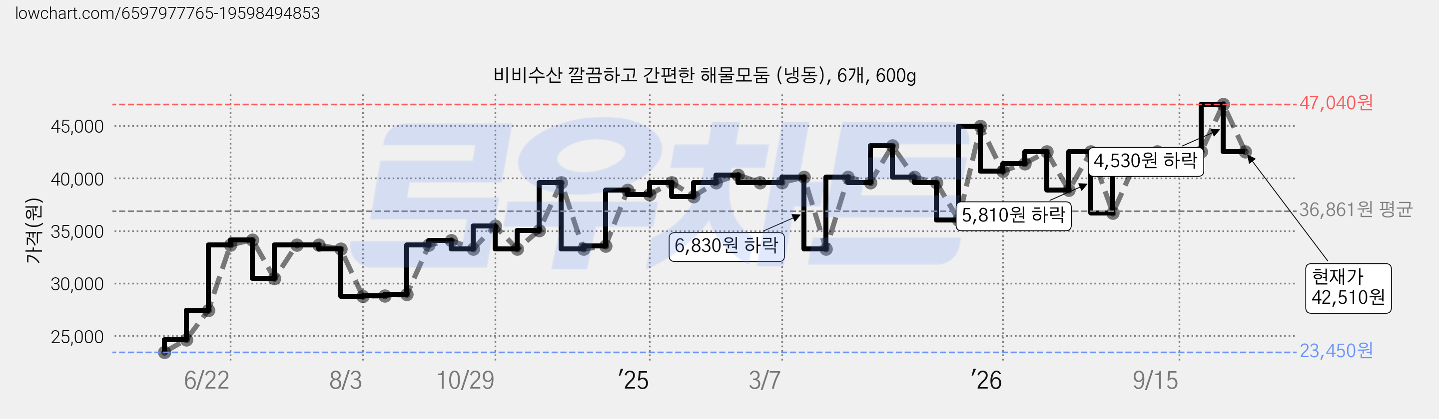 비비수산 깔끔하고 간편한 해물모둠 (냉동), 6개, 600g 가격 변동 차트, 현재가 42,510원, 관측 최저가 23,450원