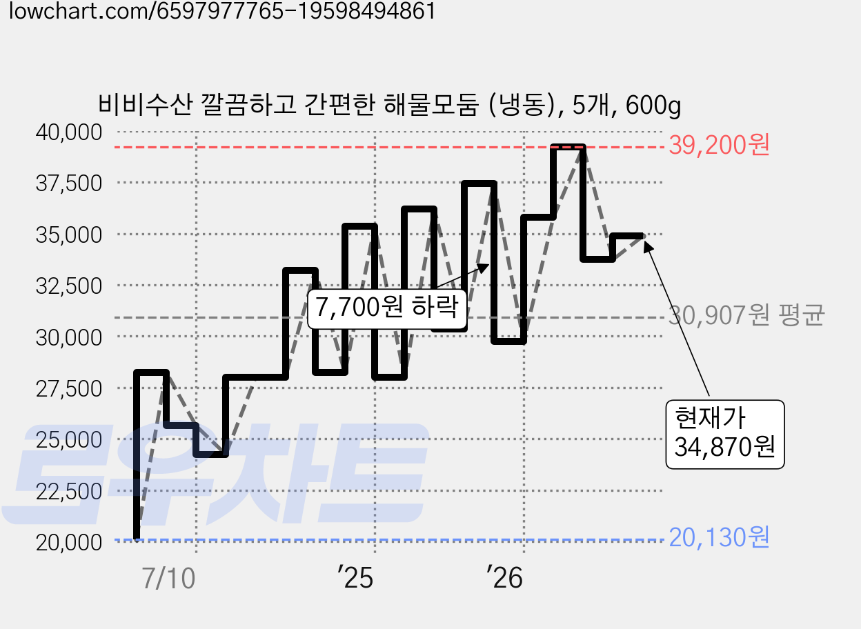 비비수산 깔끔하고 간편한 해물모둠 (냉동), 5개, 600g 가격 변동 차트, 현재가 34,870원, 관측 최저가 20,130원