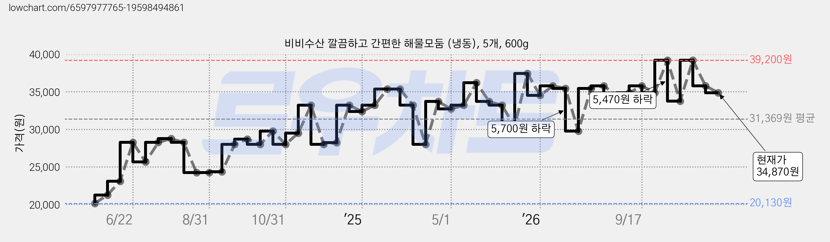 비비수산 깔끔하고 간편한 해물모둠 (냉동), 5개, 600g 가격 변동 차트, 현재가 34,870원, 관측 최저가 20,130원