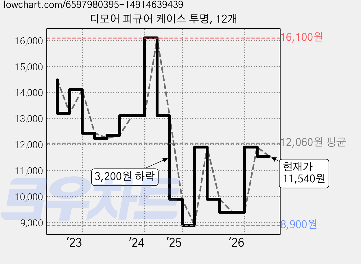 디모어 피규어 케이스 투명, 12개 가격 변동 차트, 현재가 11,540원, 관측 최저가 8,900원