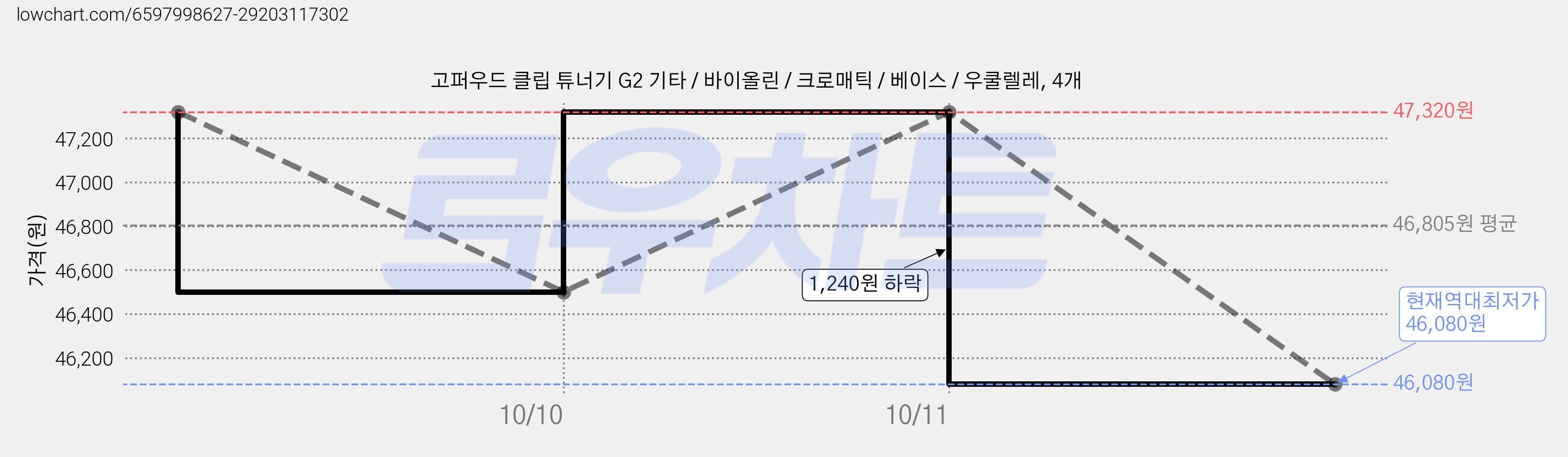 고퍼우드 클립 튜너기 G2 기타 / 바이올린 / 크로매틱 / 베이스 / 우쿨렐레, 4개 가격 변동 차트, 현재가 46,080원, 역대최저가
