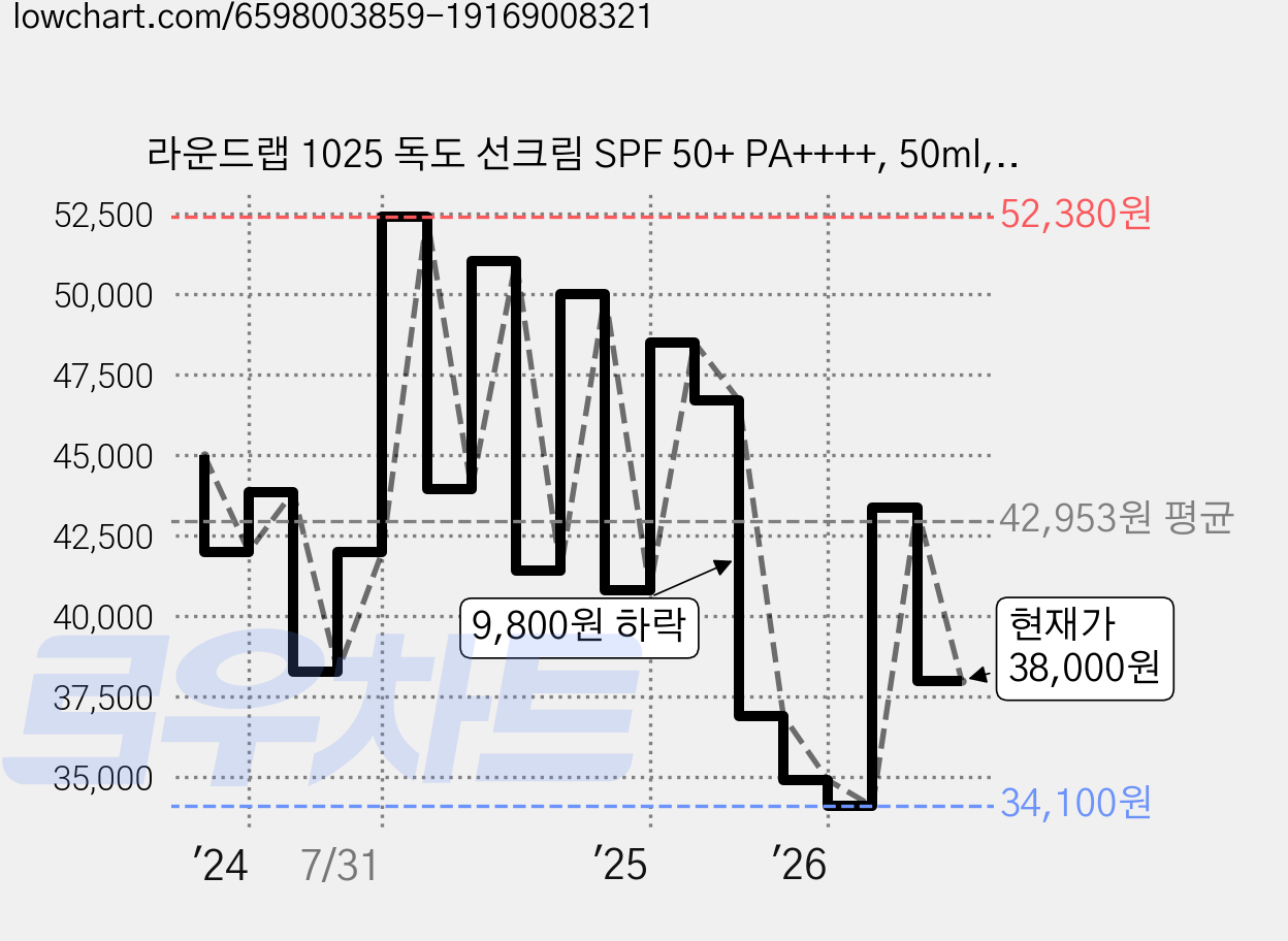라운드랩 1025 독도 선크림 SPF 50+ PA++++, 50ml, 3개 가격 변동 차트, 현재가 38,000원, 관측 최저가 34,100원