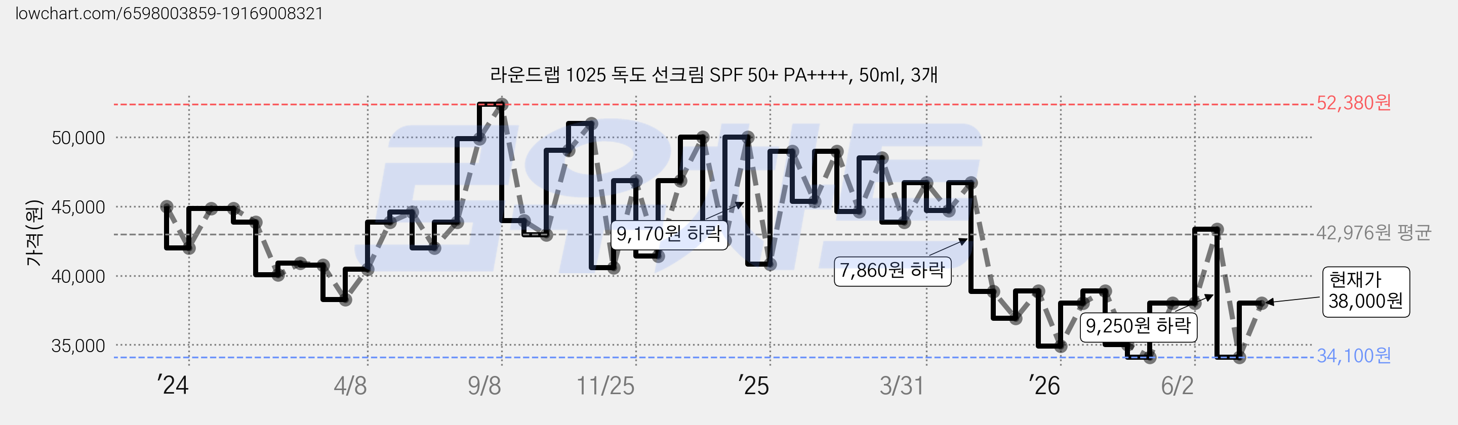 라운드랩 1025 독도 선크림 SPF 50+ PA++++, 50ml, 3개 가격 변동 차트, 현재가 38,000원, 관측 최저가 34,100원