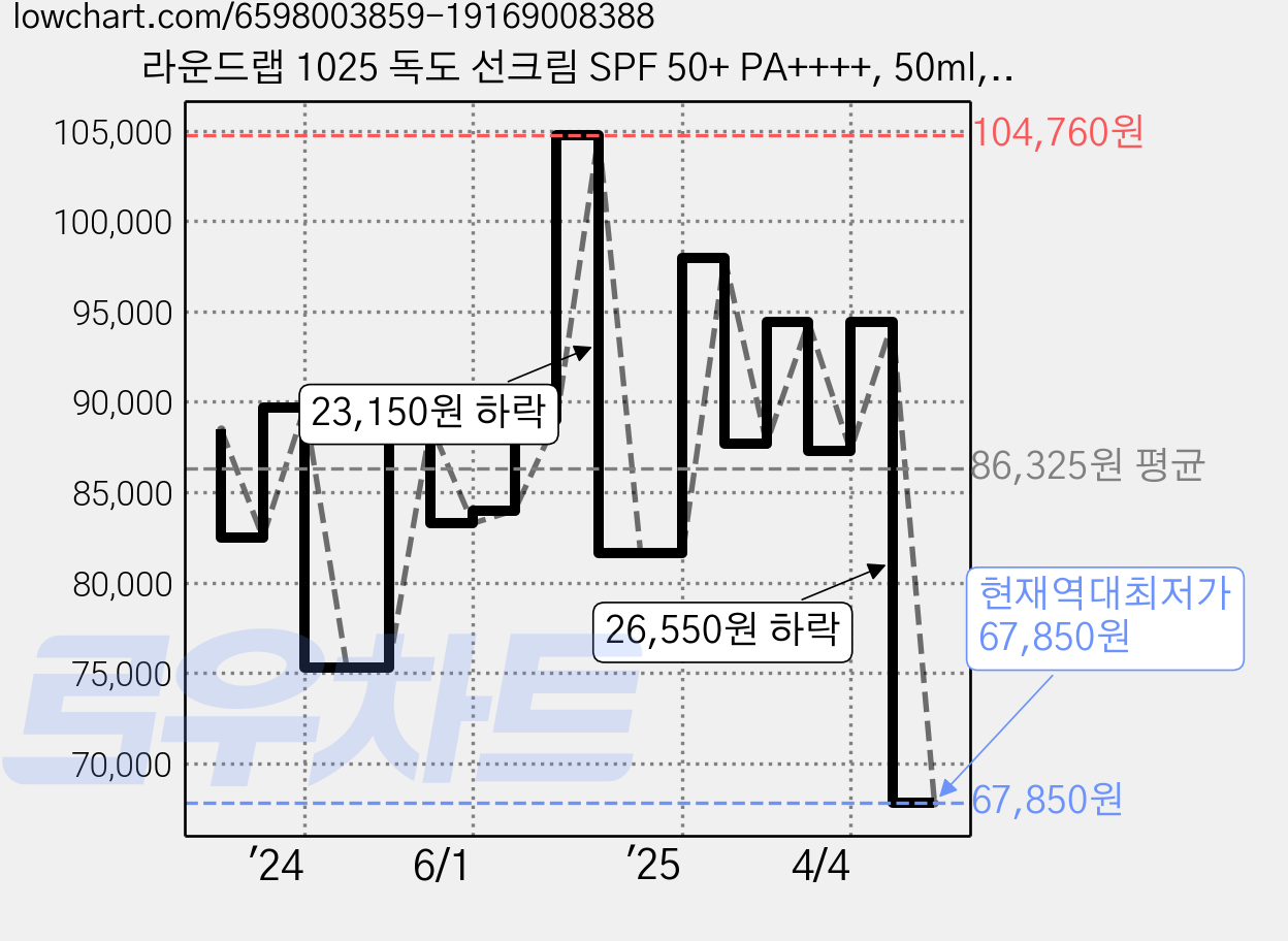 라운드랩 1025 독도 선크림 SPF 50+ PA++++, 50ml, 6개 가격 변동 차트, 현재가 67,850원, 역대최저가