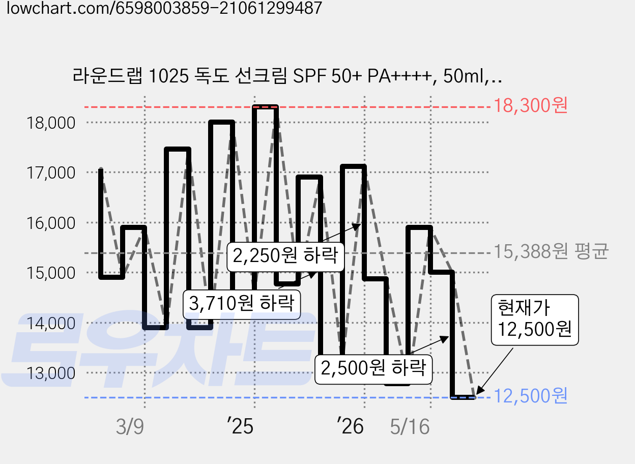 라운드랩 1025 독도 선크림 SPF 50+ PA++++, 50ml, 1개 가격 변동 차트, 현재가 12,500원, 관측 최저가 11,720원