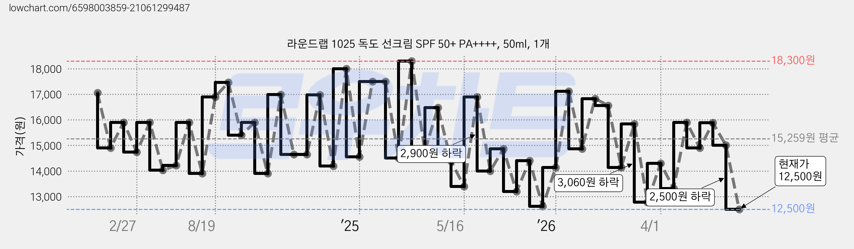 라운드랩 1025 독도 선크림 SPF 50+ PA++++, 50ml, 1개 가격 변동 차트, 현재가 12,500원, 관측 최저가 11,720원
