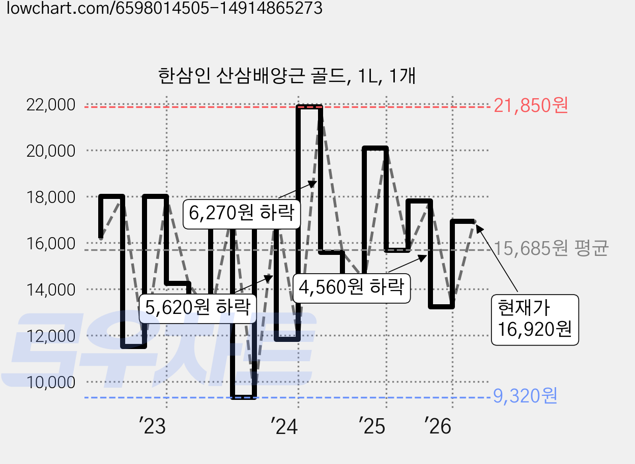 한삼인 산삼배양근 골드, 1L, 1개 가격 변동 차트, 현재가 16,200원, 관측 최저가 7,640원