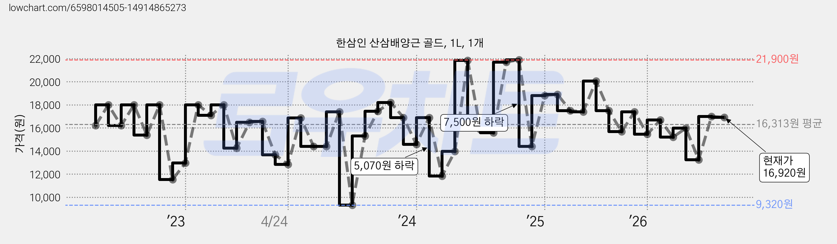한삼인 산삼배양근 골드, 1L, 1개 가격 변동 차트, 현재가 16,200원, 관측 최저가 7,640원