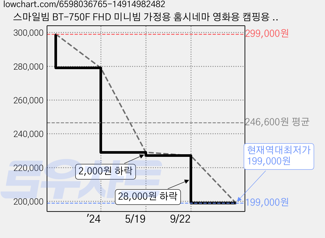 스마일빔 BT-750F FHD 미니빔 가정용 홈시네마 영화용 캠핑용 소형 휴대용 원룸 자취방 선물용 무선 미러링 스마트빔 가성비 빔프로젝터 가격 변동 차트, 현재가 199,000원, 역대최저가
