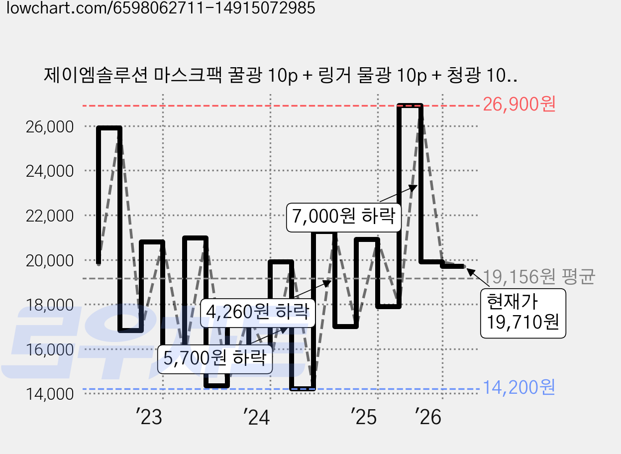 제이엠솔루션 마스크팩 꿀광 10p + 링거 물광 10p + 청광 10p 세트, 30개입, 1개 가격 변동 차트, 현재가 19,710원, 관측 최저가 14,200원