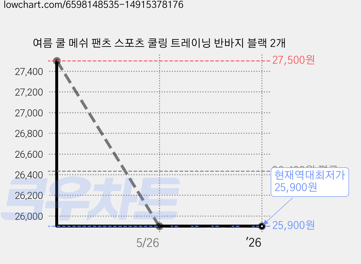 여름 쿨 메쉬 팬츠 스포츠 쿨링 트레이닝 반바지 블랙 2개 가격 변동 차트, 현재가 25,900원, 역대최저가
