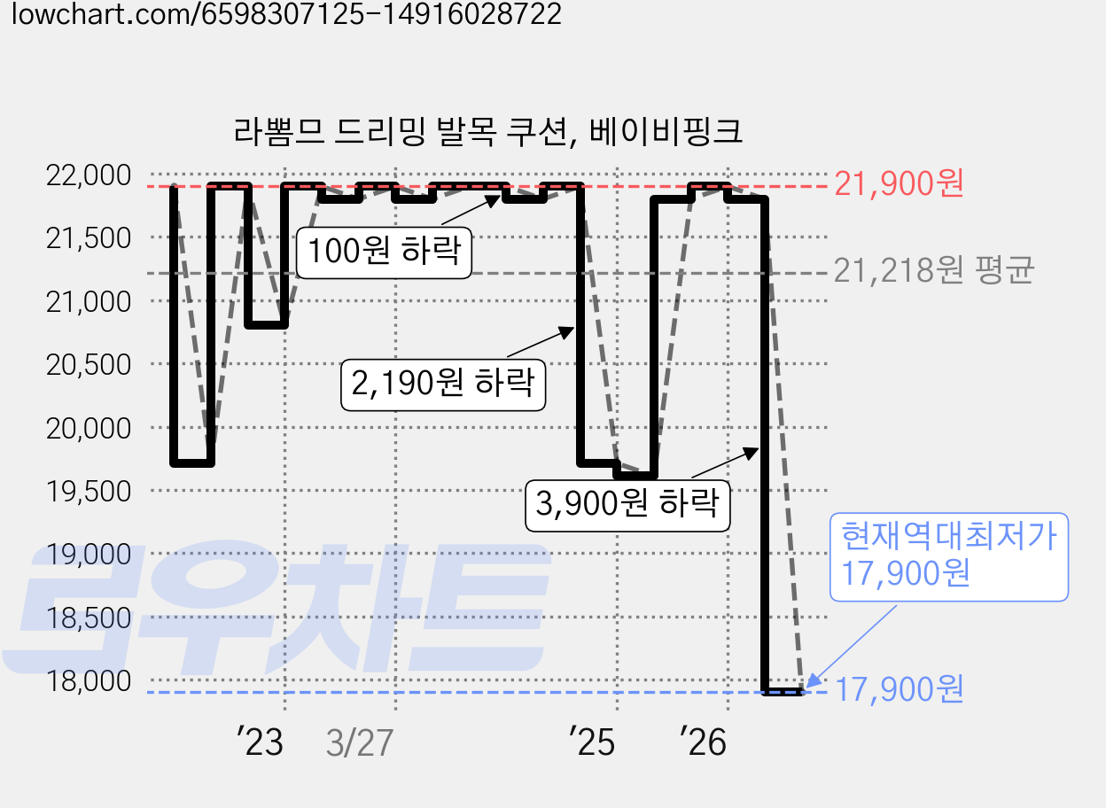라뽐므 드리밍 발목 쿠션, 베이비핑크 가격 변동 차트, 현재가 17,900원, 역대최저가