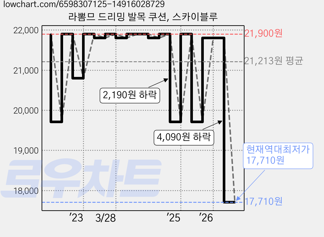 라뽐므 드리밍 발목 쿠션, 스카이블루 가격 변동 차트, 현재가 17,710원, 역대최저가