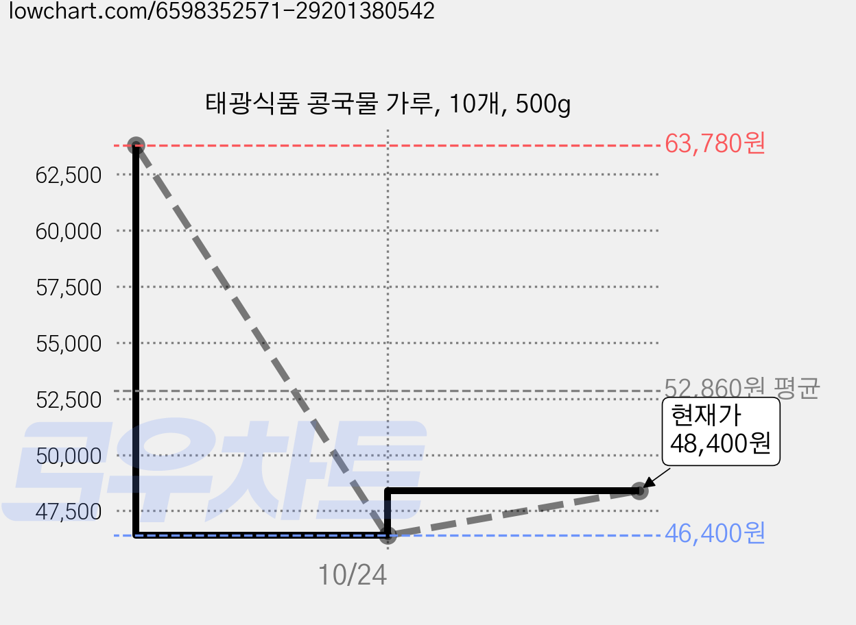 태광식품 콩국물 가루, 10개, 500g 가격 변동 차트, 현재가 48,400원, 관측 최저가 46,400원