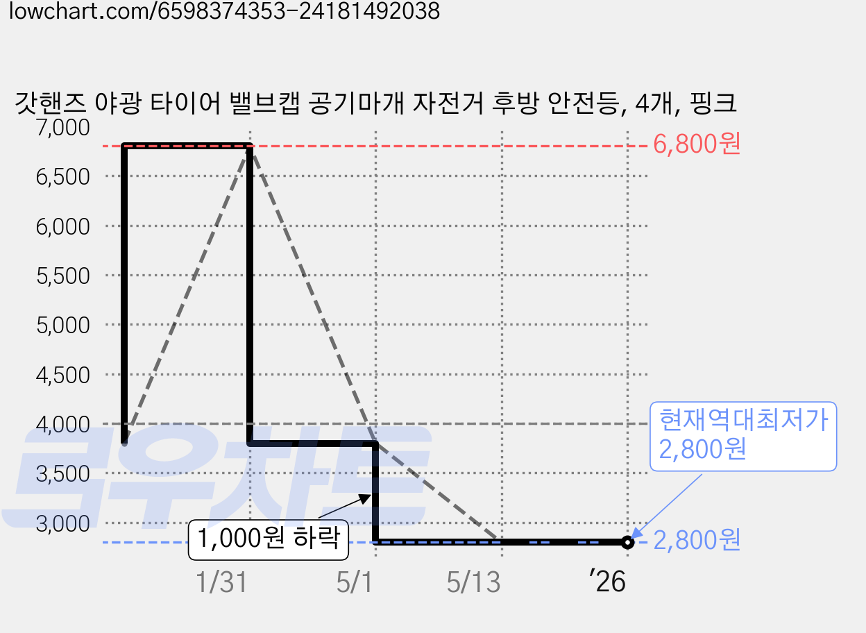 갓핸즈 야광 타이어 밸브캡 공기마개 자전거 후방 안전등, 4개, 핑크 가격 변동 차트, 현재가 2,800원, 역대최저가