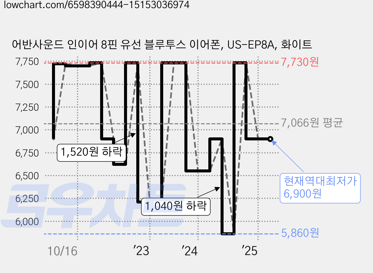 어반사운드 인이어 8핀 유선 블루투스 이어폰, US-EP8A, 화이트 가격 변동 차트, 현재가 6,900원, 역대최저가