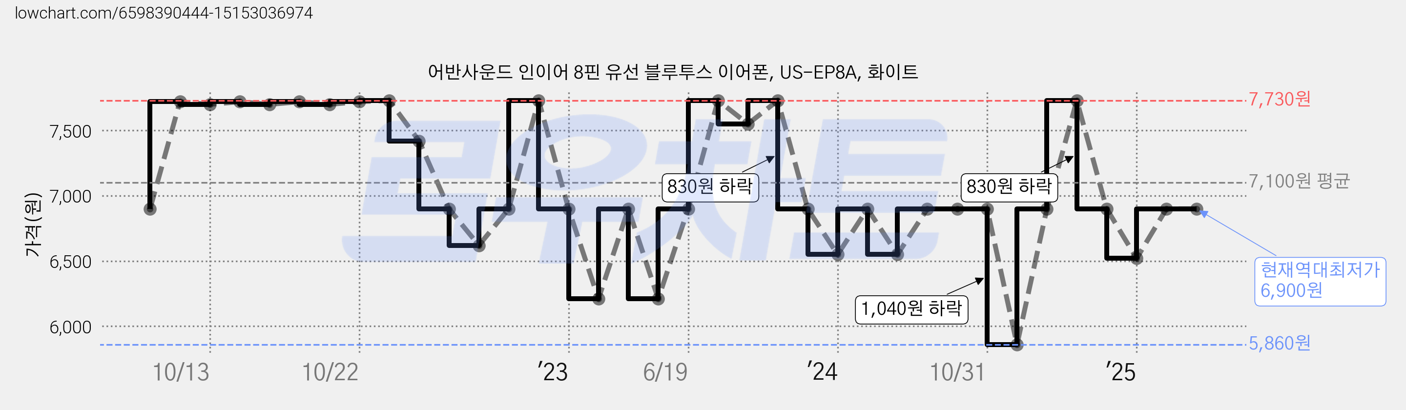 어반사운드 인이어 8핀 유선 블루투스 이어폰, US-EP8A, 화이트 가격 변동 차트, 현재가 6,900원, 역대최저가